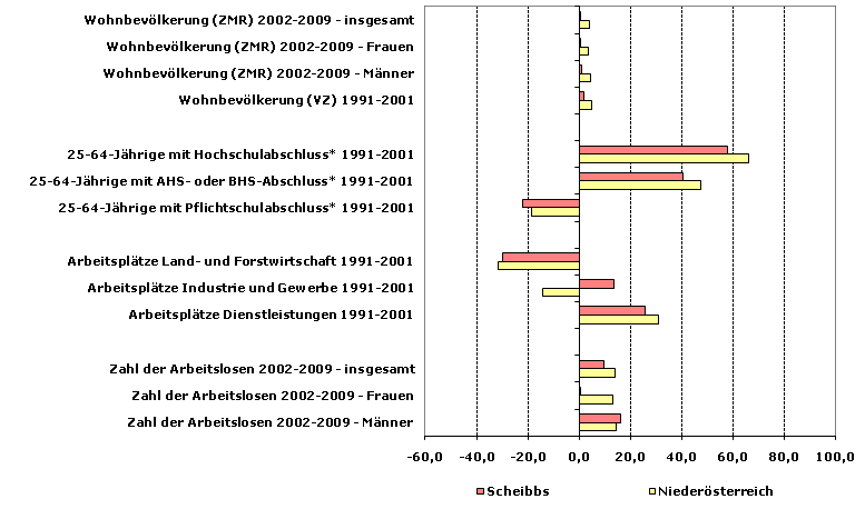 Grafik 1: Indikatoren sozio-ökonomischer Entwicklung