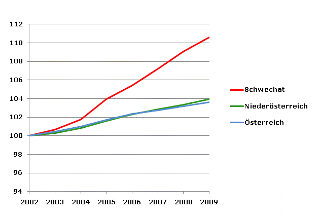 Grafik 2: Bevölkerungsentwicklung 2002-2009 Index 2002=100