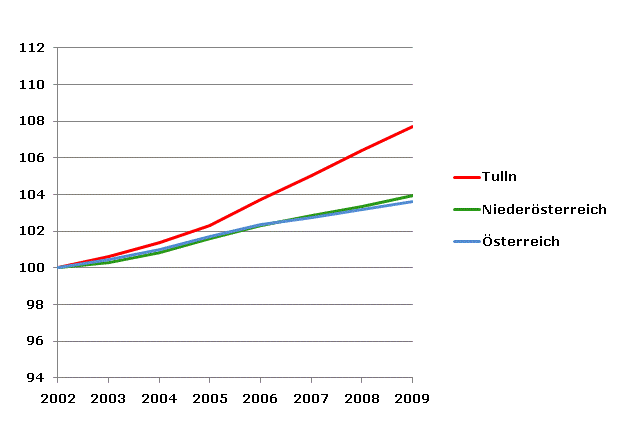 Grafik 2: Bevölkerungsentwicklung 2002-2009 Index 2002=100