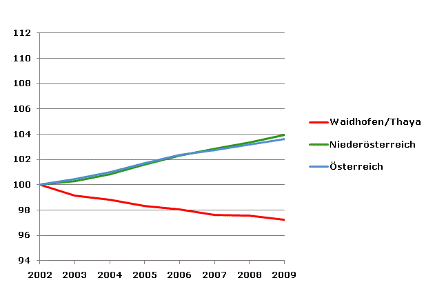 Grafik 2: Bevölkerungsentwicklung 2002-2009 Index 2002=100