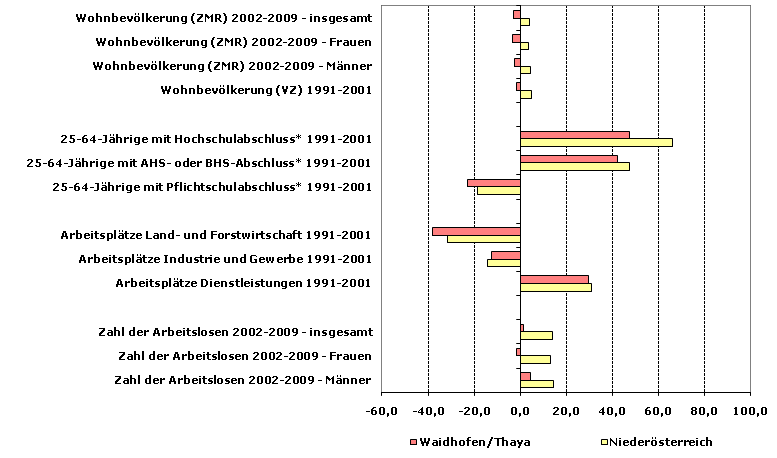 Grafik 1: Indikatoren sozio-ökonomischer Entwicklung