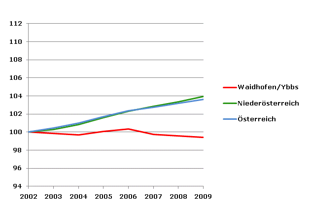 Grafik 2: Bevölkerungsentwicklung 2002-2009 Index 2002=100