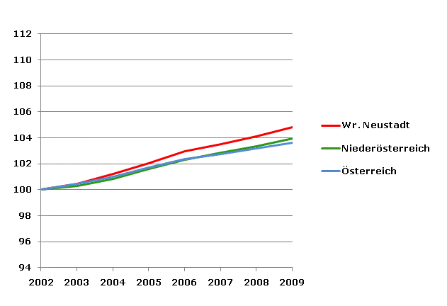 Grafik 2: Bevölkerungsentwicklung 2002-2009 Index 2002=100