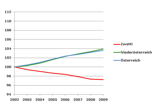 Grafik 2: Bevölkerungsentwicklung 2002-2009 Index 2002=100