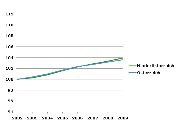 Grafik 2: Bevölkerungsentwicklung 2002-2009 Index 2002=100