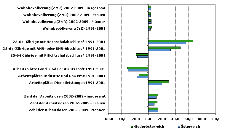 Grafik 1: Indikatoren sozio-ökonomischer Entwicklung