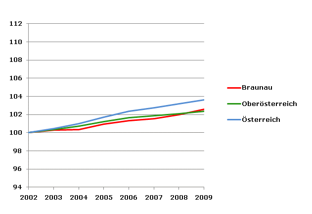 Grafik 2: Bevölkerungsentwicklung 2002-2009 Index 2002=100