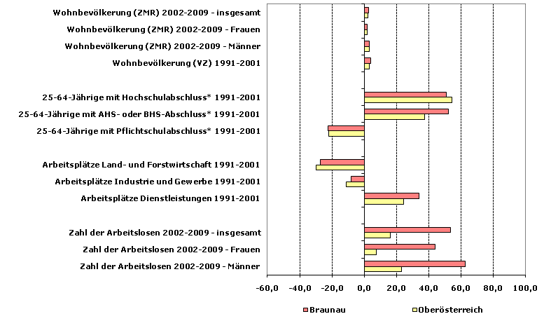 Grafik 1: Indikatoren sozio-ökonomischer Entwicklung