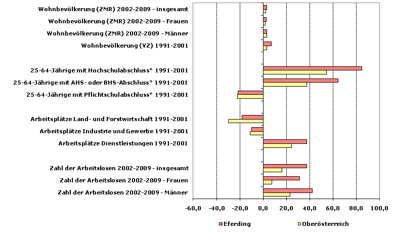 Grafik 1: Indikatoren sozio-ökonomischer Entwicklung