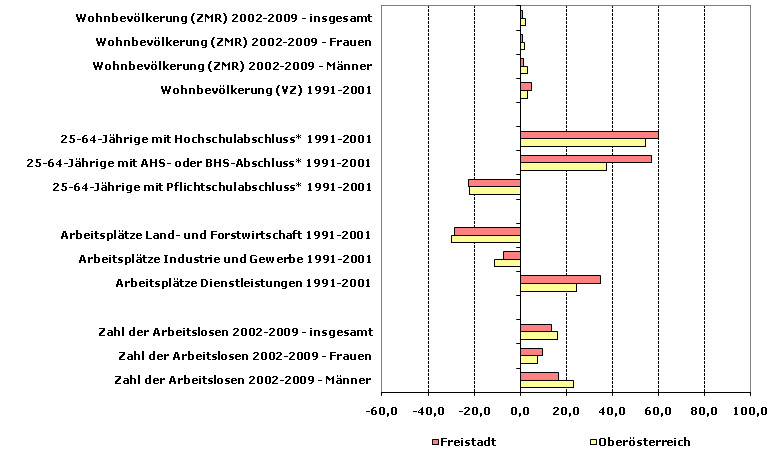 Grafik 1: Indikatoren sozio-ökonomischer Entwicklung