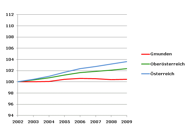 Grafik 2: Bevölkerungsentwicklung 2002-2009 Index 2002=100