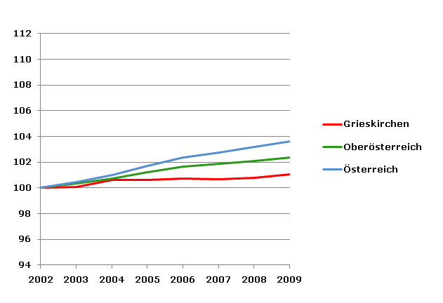 Grafik 2: Bevölkerungsentwicklung 2002-2009 Index 2002=100