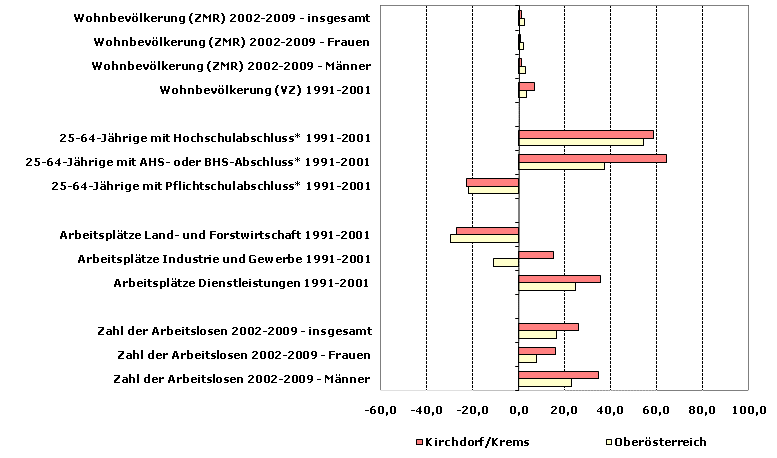 Grafik 1: Indikatoren sozio-ökonomischer Entwicklung