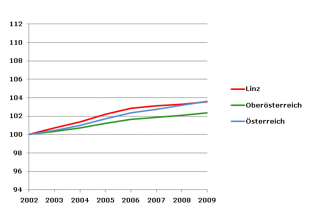 Grafik 2: Bevölkerungsentwicklung 2002-2009 Index 2002=100