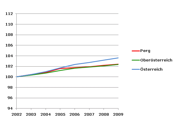 Grafik 2: Bevölkerungsentwicklung 2002-2009 Index 2002=100