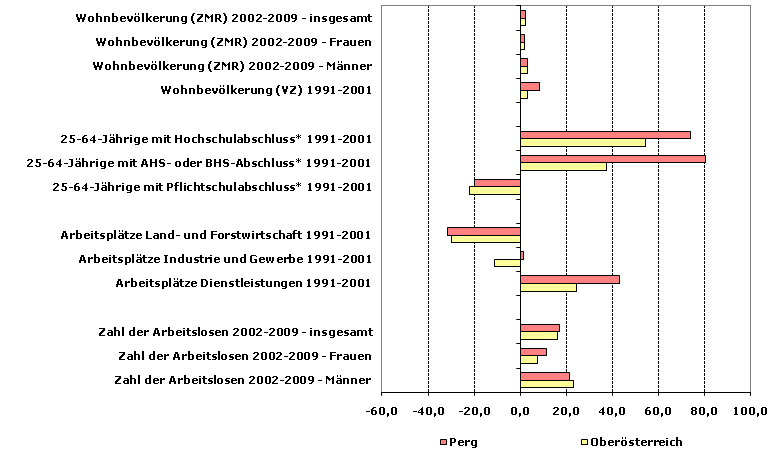 Grafik 1: Indikatoren sozio-ökonomischer Entwicklung