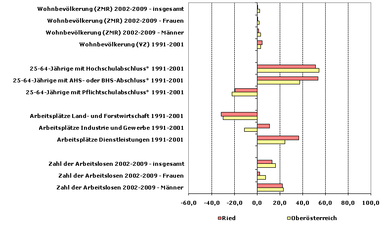 Grafik 1: Indikatoren sozio-ökonomischer Entwicklung