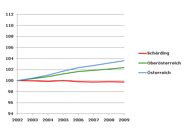 Grafik 2: Bevölkerungsentwicklung 2002-2009 Index 2002=100