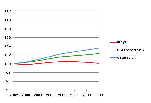 Grafik 2: Bevölkerungsentwicklung 2002-2009 Index 2002=100