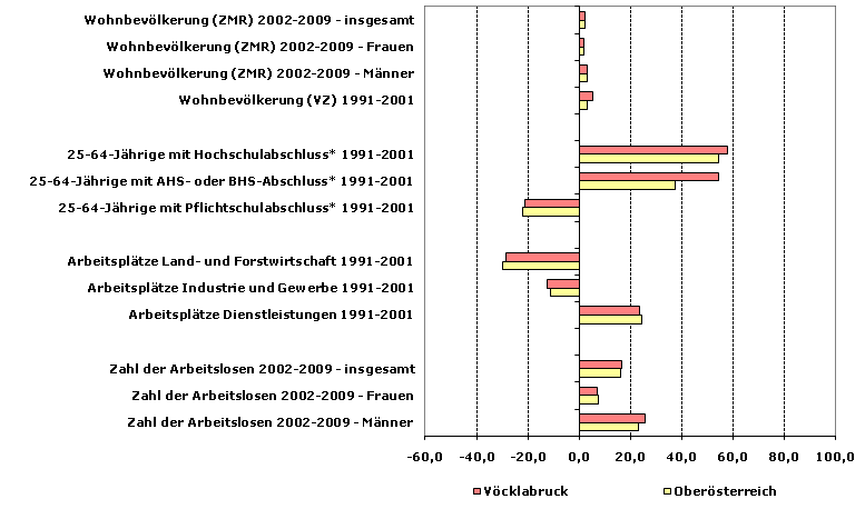 Grafik 1: Indikatoren sozio-ökonomischer Entwicklung