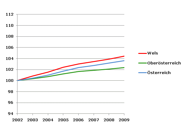 Grafik 2: Bevölkerungsentwicklung 2002-2009 Index 2002=100