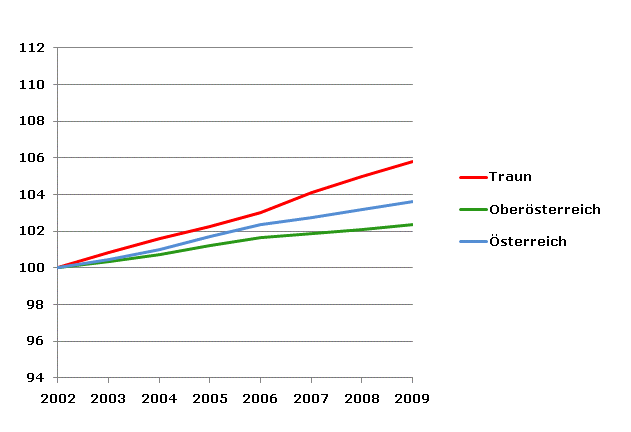 Grafik 2: Bevölkerungsentwicklung 2002-2009 Index 2002=100