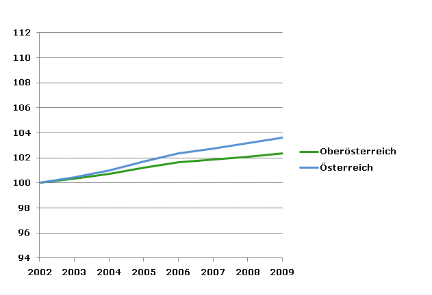 Grafik 2: Bevölkerungsentwicklung 2002-2009 Index 2002=100