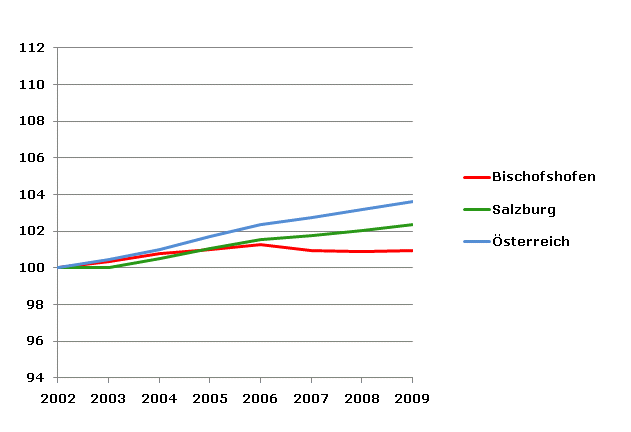 Grafik 2: Bevölkerungsentwicklung 2002-2009 Index 2002=100