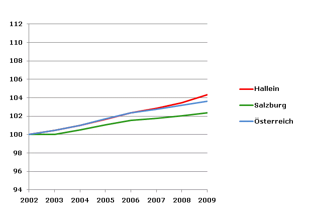 Grafik 2: Bevölkerungsentwicklung 2002-2009 Index 2002=100