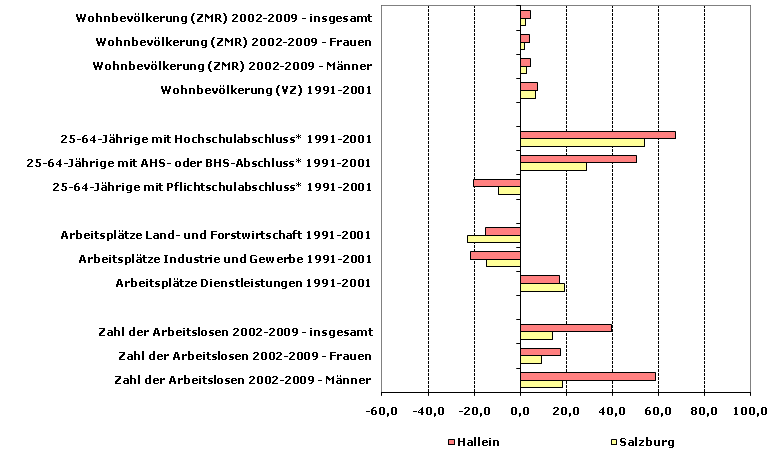 Grafik 1: Indikatoren sozio-ökonomischer Entwicklung