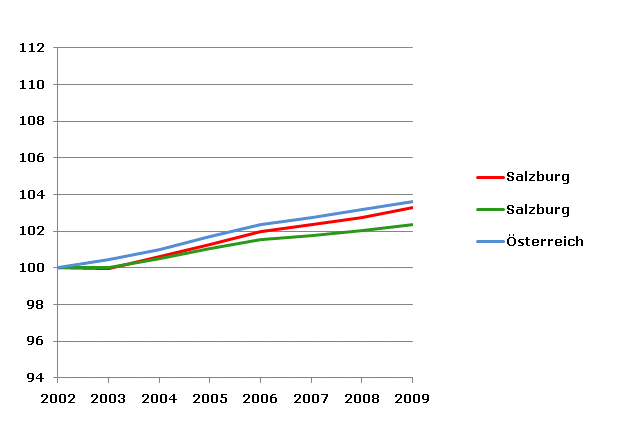 Grafik 2: Bevölkerungsentwicklung 2002-2009 Index 2002=100