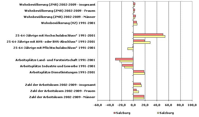 Grafik 1: Indikatoren sozio-ökonomischer Entwicklung