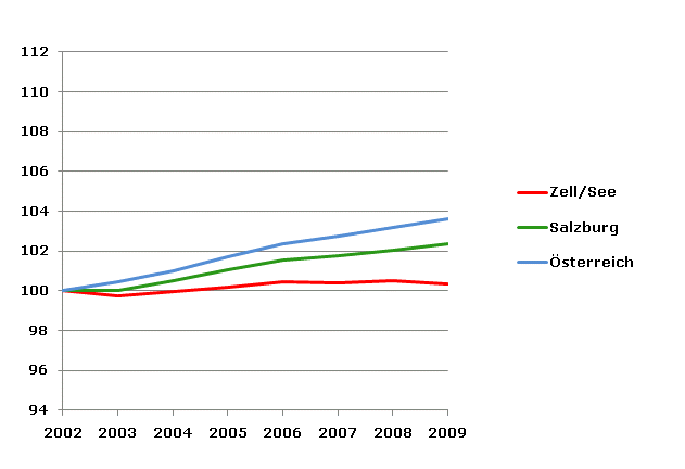 Grafik 2: Bevölkerungsentwicklung 2002-2009 Index 2002=100