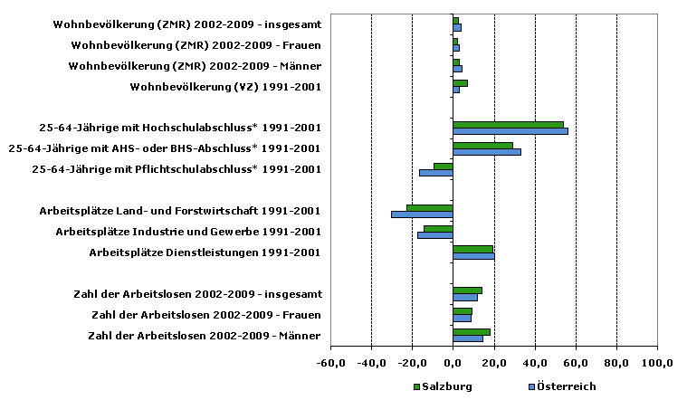 Grafik 1: Indikatoren sozio-ökonomischer Entwicklung