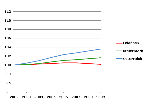 Grafik 2: Bevölkerungsentwicklung 2002-2009 Index 2002=100