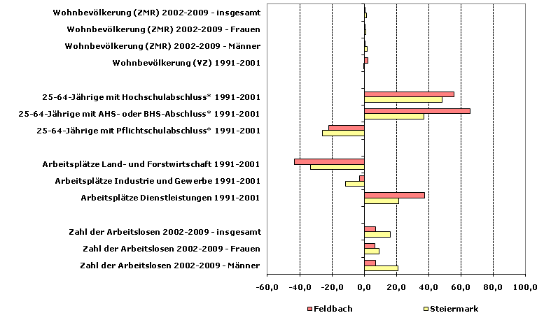 Grafik 1: Indikatoren sozio-ökonomischer Entwicklung