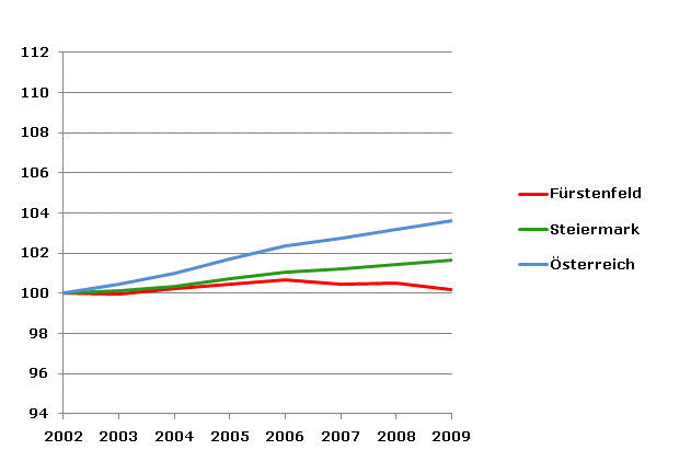 Grafik 2: Bevölkerungsentwicklung 2002-2009 Index 2002=100