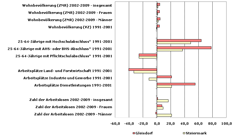 Grafik 1: Indikatoren sozio-ökonomischer Entwicklung