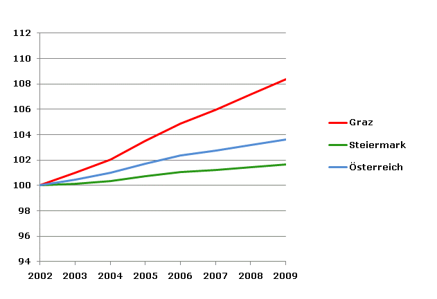 Grafik 2: Bevölkerungsentwicklung 2002-2009 Index 2002=100