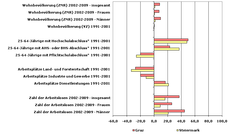 Grafik 1: Indikatoren sozio-ökonomischer Entwicklung