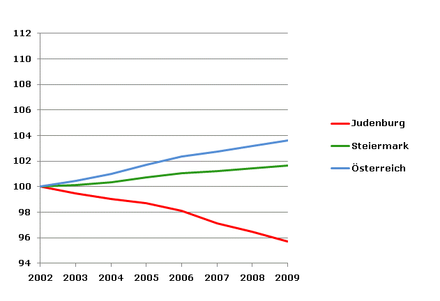 Grafik 2: Bevölkerungsentwicklung 2002-2009 Index 2002=100