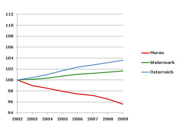 Grafik 2: Bevölkerungsentwicklung 2002-2009 Index 2002=100