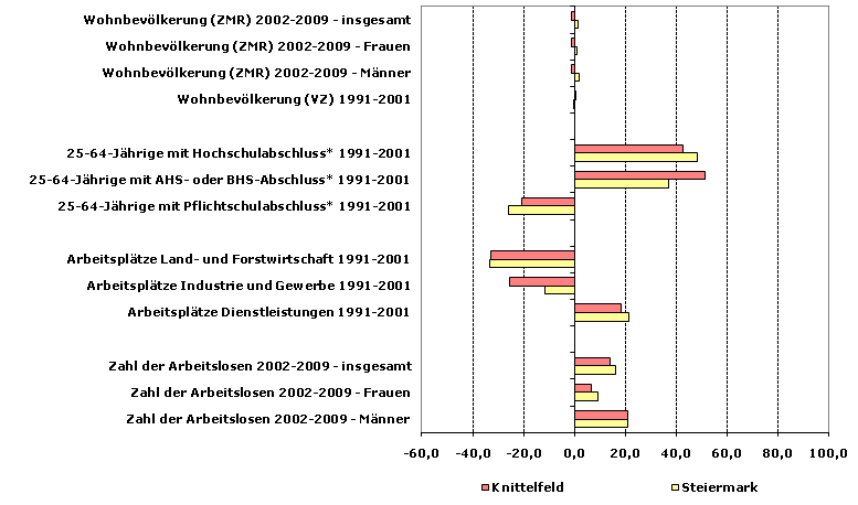 Grafik 1: Indikatoren sozio-ökonomischer Entwicklung