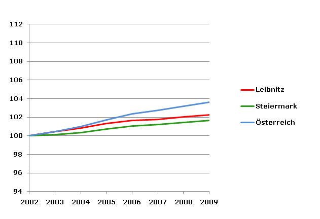 Grafik 2: Bevölkerungsentwicklung 2002-2009 Index 2002=100