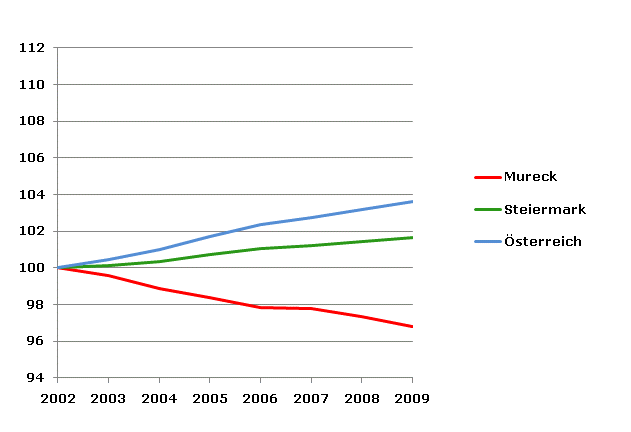 Grafik 2: Bevölkerungsentwicklung 2002-2009 Index 2002=100