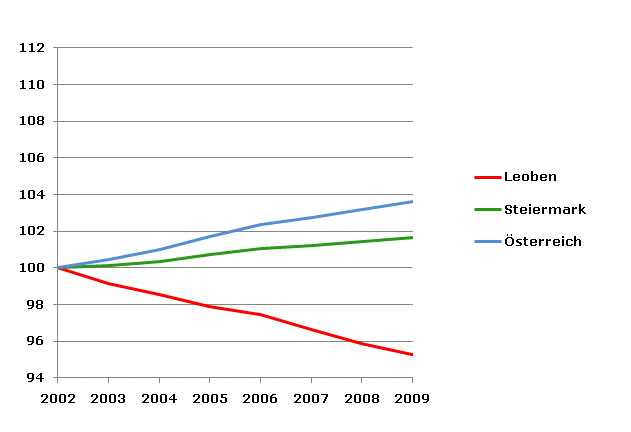 Grafik 2: Bevölkerungsentwicklung 2002-2009 Index 2002=100