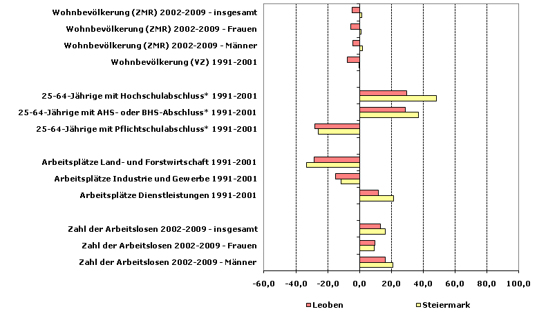 Grafik 1: Indikatoren sozio-ökonomischer Entwicklung