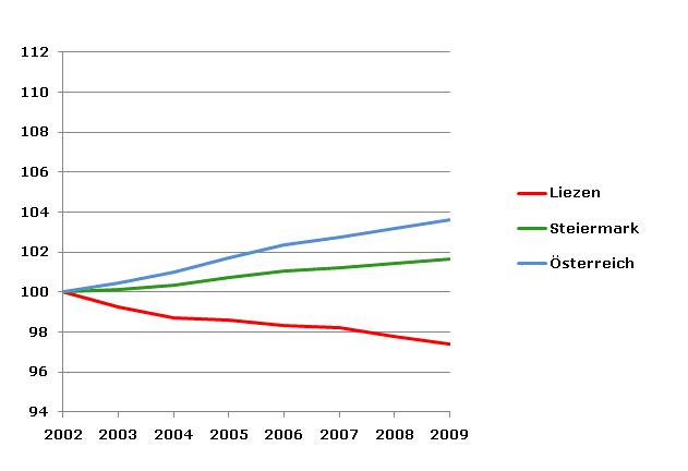 Grafik 2: Bevölkerungsentwicklung 2002-2009 Index 2002=100