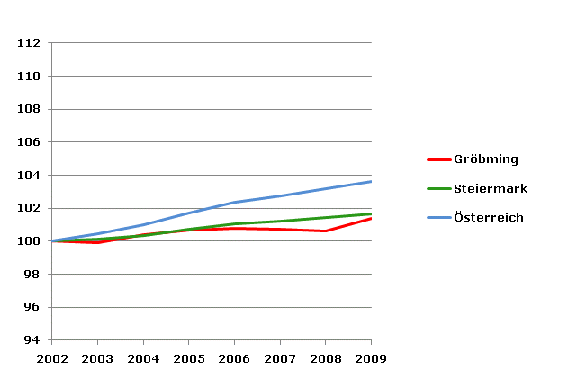 Grafik 2: Bevölkerungsentwicklung 2002-2009 Index 2002=100