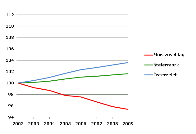 Grafik 2: Bevölkerungsentwicklung 2002-2009 Index 2002=100